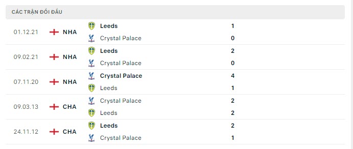 lịch sử đối đầu Crystal Palace vs Leeds