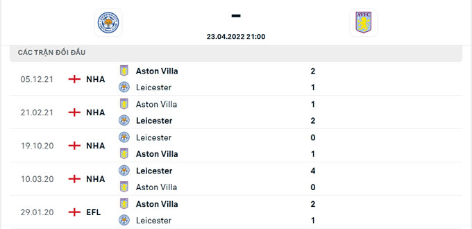 Lịch sử đối đầu Leicester vs Aston Villa