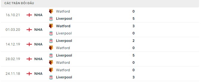 lịch sử đối đầu Liverpool vs Watford