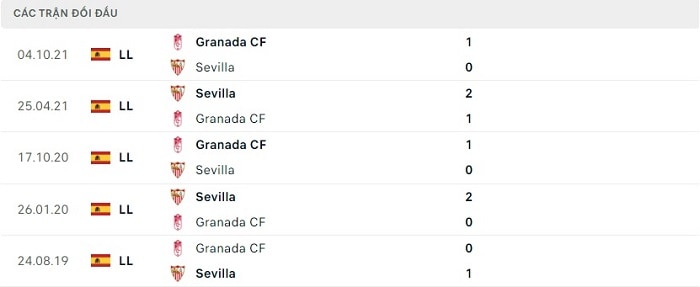 lịch sử đối đầu Sevilla vs Granada
