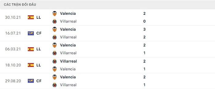 lịch sử đối đầu Villarreal vs Valencia