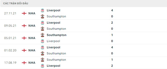 lịch sử đối đầu Southampton vs Liverpool