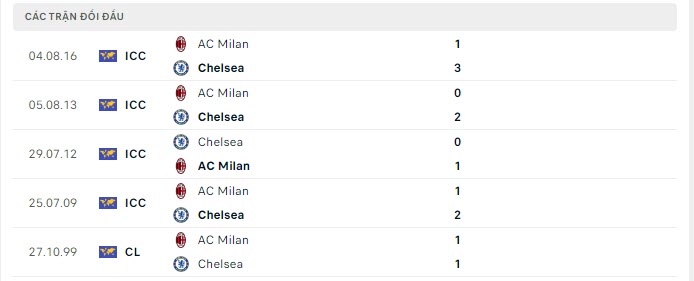 lịch sử đối đầu Chelsea vs Milan